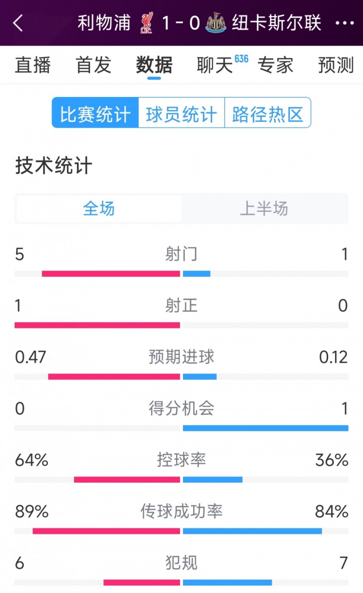 利物浦vs纽卡半场数据：射门5-1，射正1-0，得分机会0-1